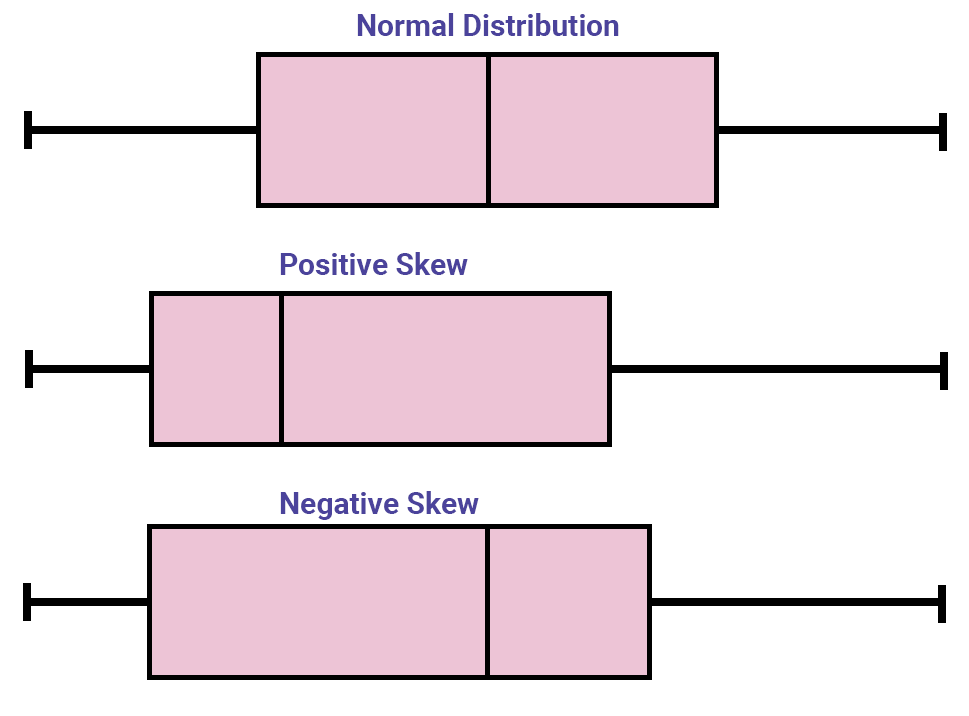 Diagram of skewed bloxplots